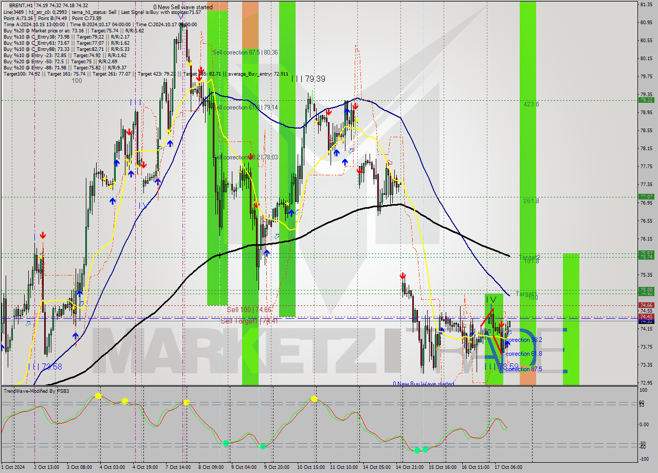 BRENT MultiTimeframe analysis at date 2024.10.17 13:10