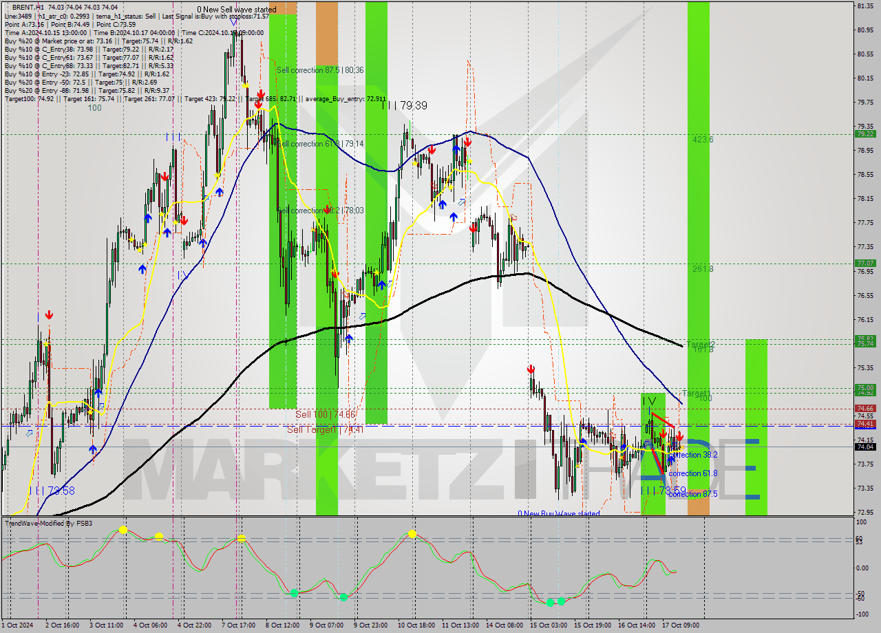 BRENT MultiTimeframe analysis at date 2024.10.17 16:00