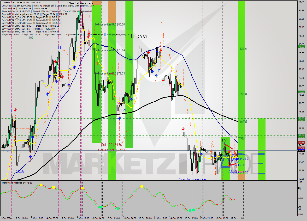 BRENT MultiTimeframe analysis at date 2024.10.17 18:01