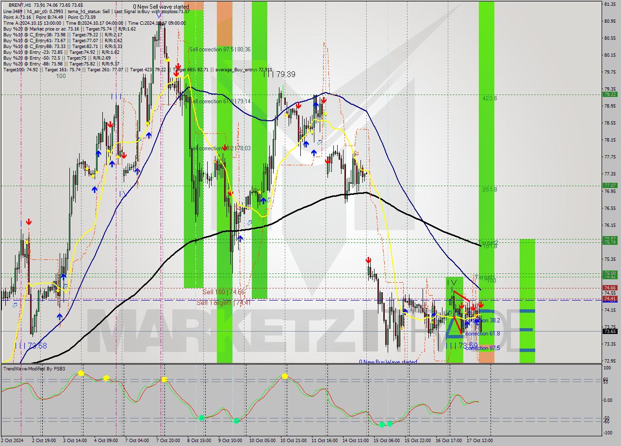 BRENT MultiTimeframe analysis at date 2024.10.17 19:30