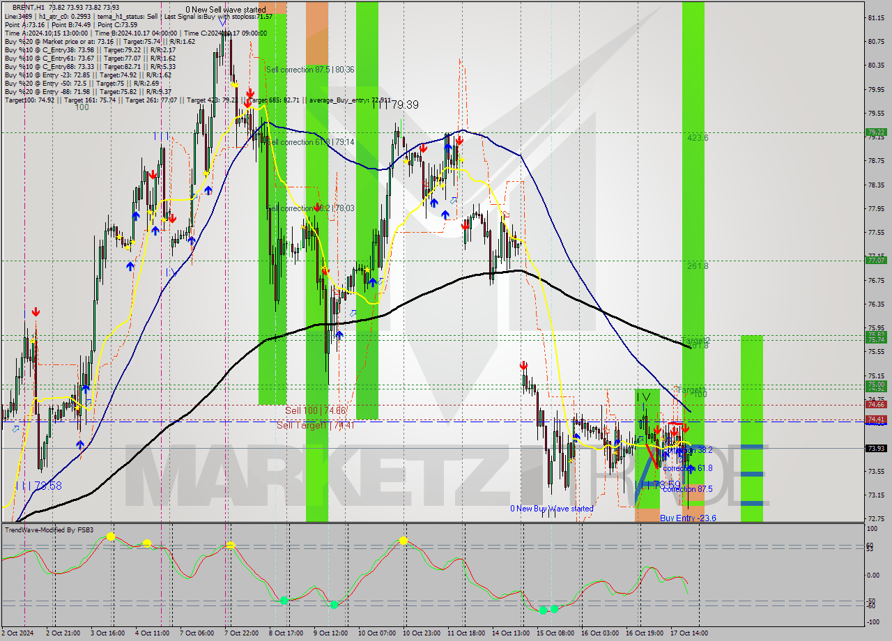 BRENT MultiTimeframe analysis at date 2024.10.17 21:02