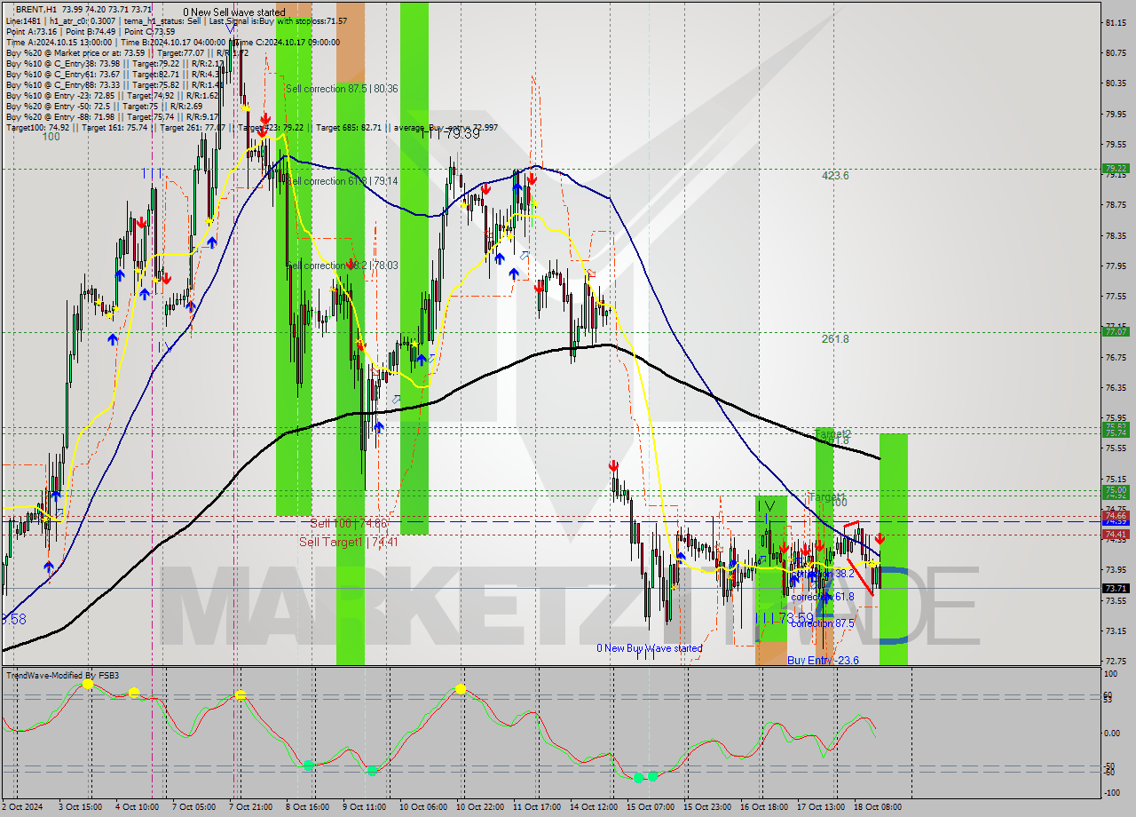 BRENT MultiTimeframe analysis at date 2024.10.18 15:58