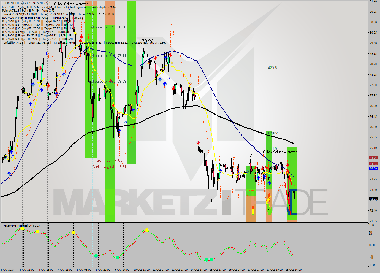 BRENT MultiTimeframe analysis at date 2024.10.18 21:21