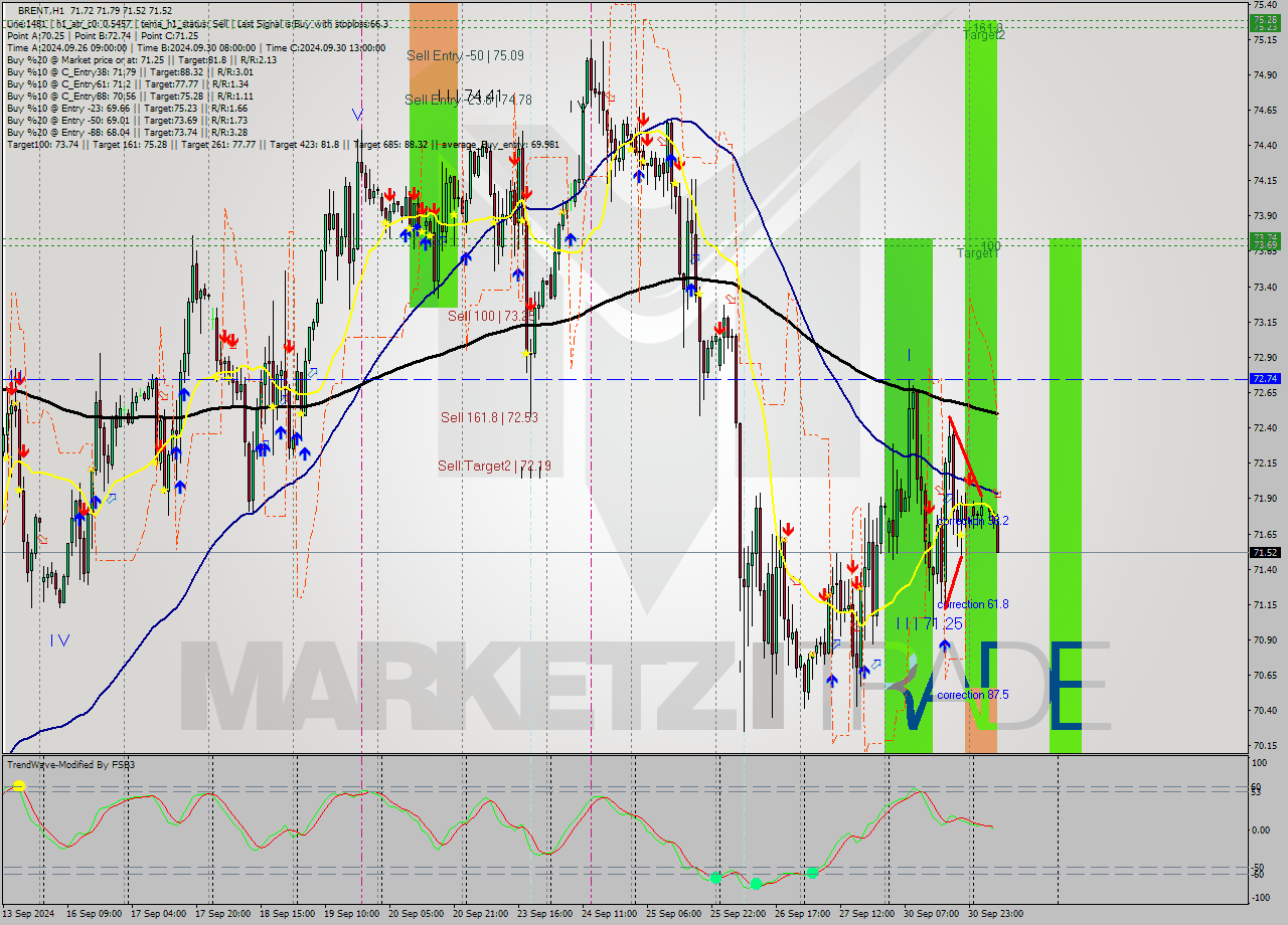 BRENT MultiTimeframe analysis at date 2024.10.01 09:58