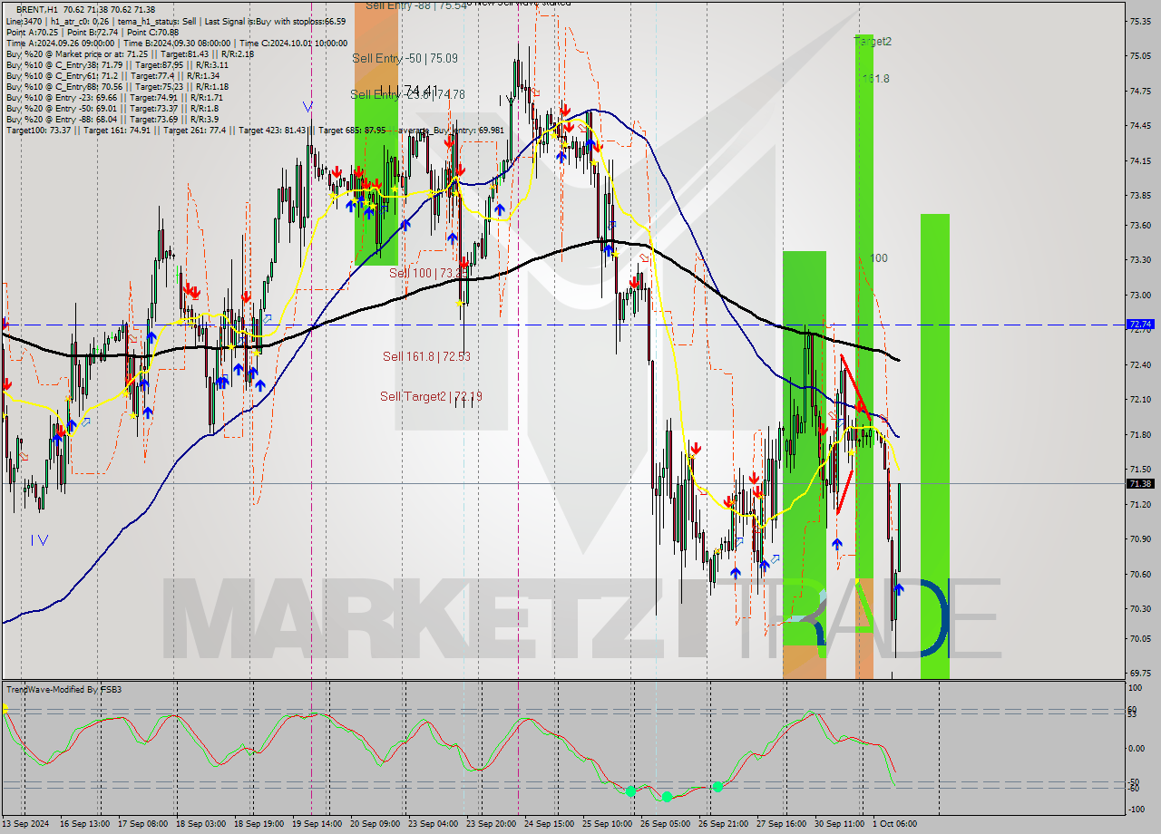 BRENT MultiTimeframe analysis at date 2024.10.01 13:35