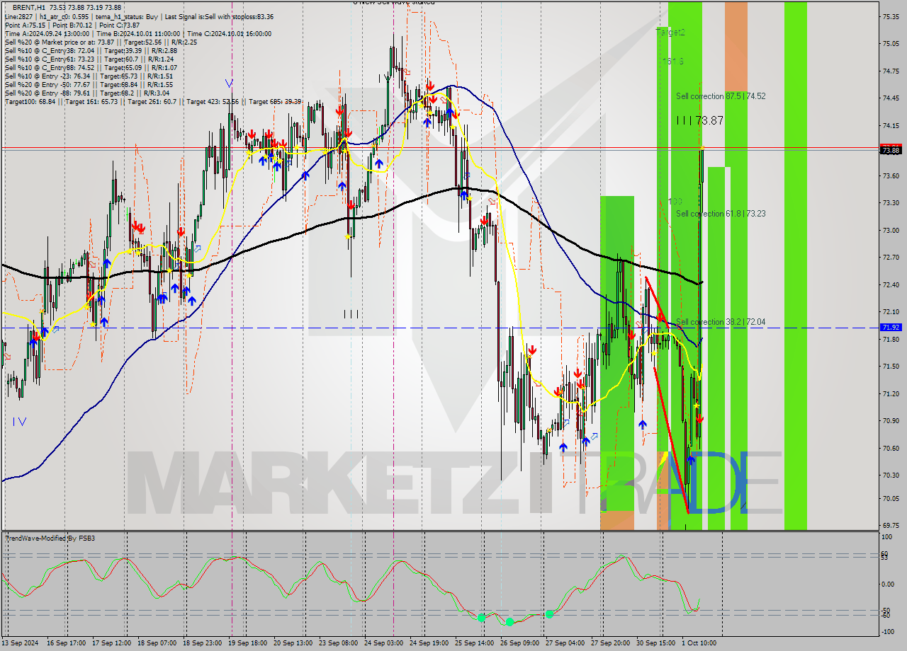 BRENT MultiTimeframe analysis at date 2024.10.01 17:34