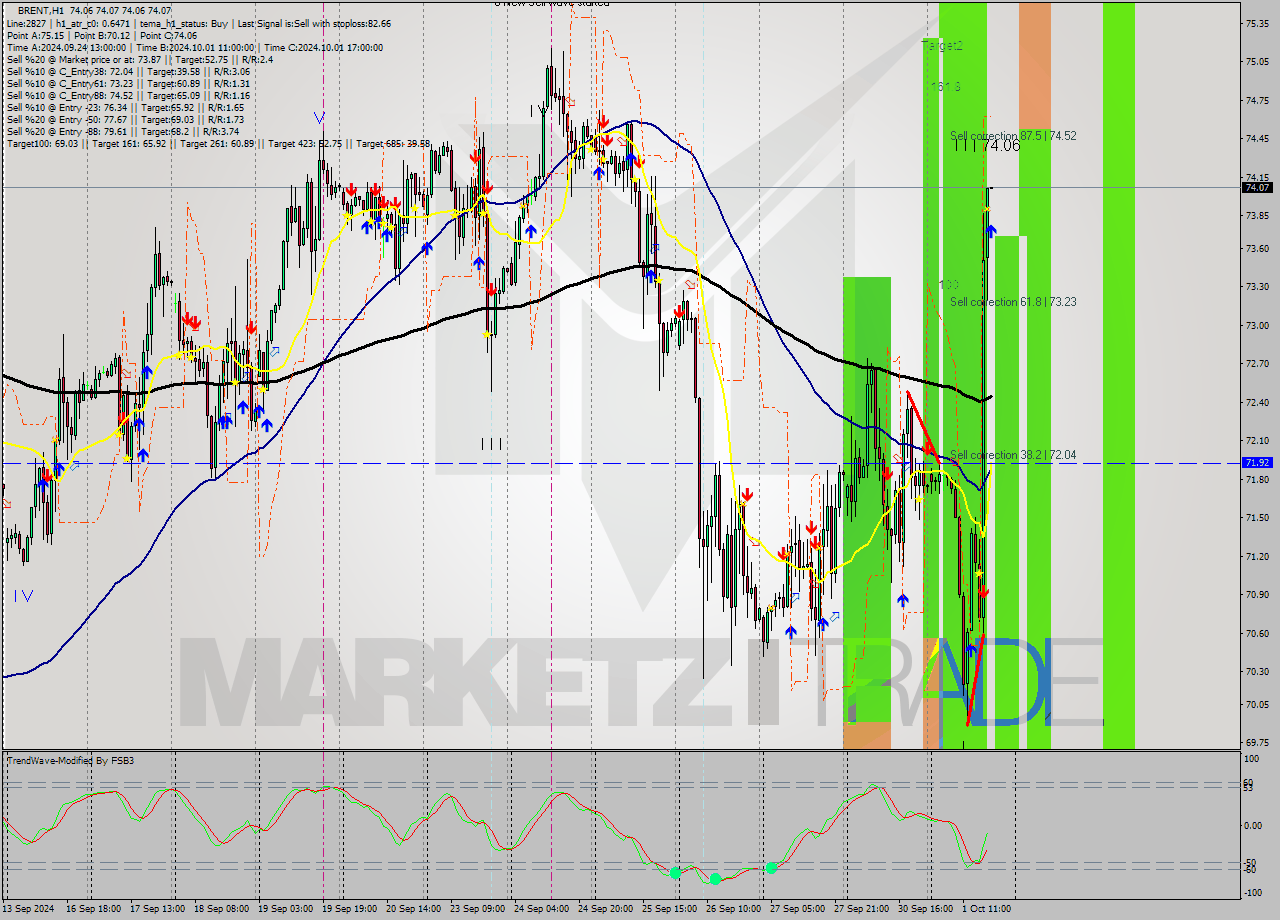 BRENT MultiTimeframe analysis at date 2024.10.01 18:00