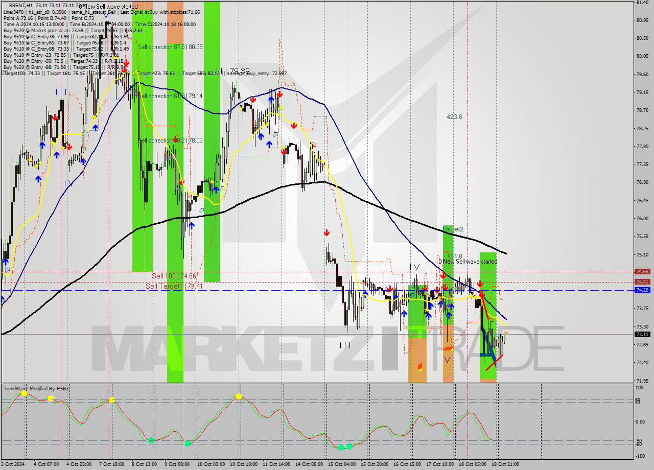 BRENT MultiTimeframe analysis at date 2024.10.21 07:00