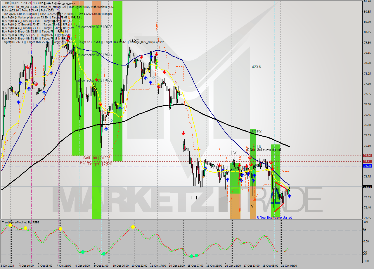 BRENT MultiTimeframe analysis at date 2024.10.21 10:13