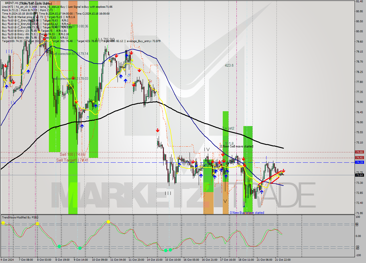 BRENT MultiTimeframe analysis at date 2024.10.22 08:02