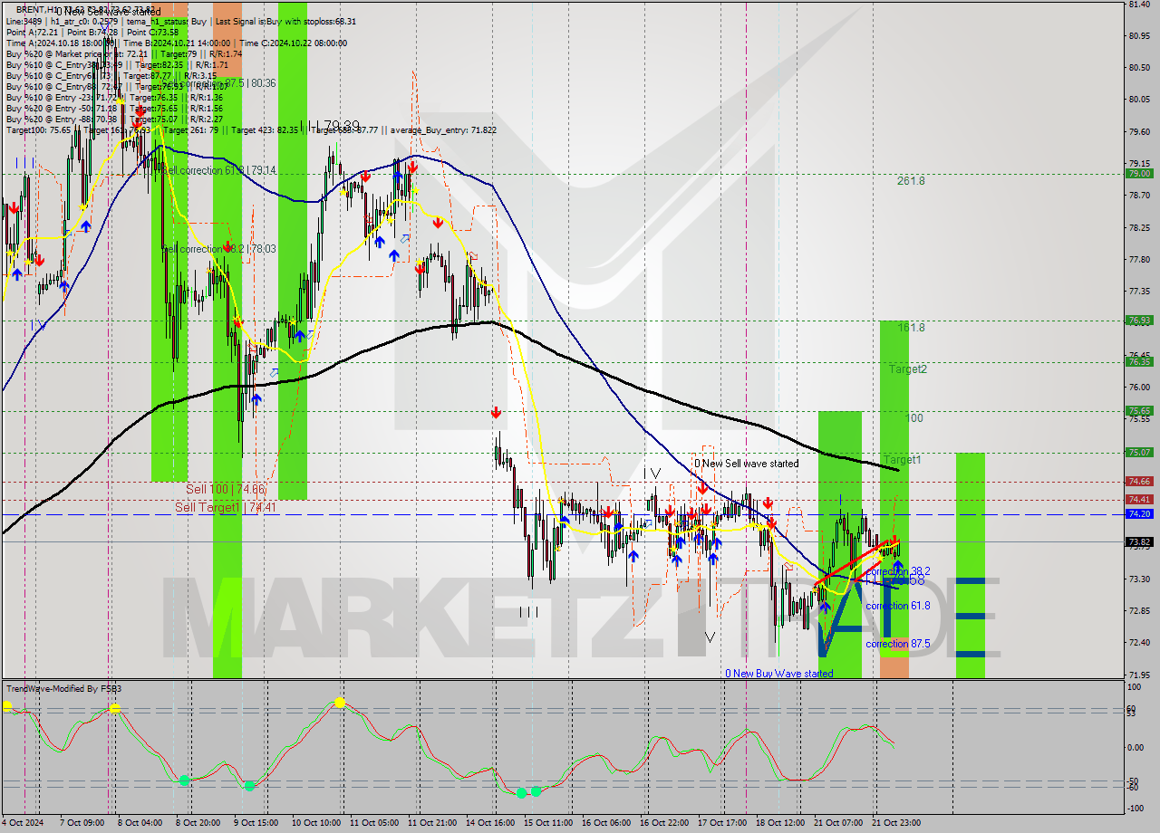 BRENT MultiTimeframe analysis at date 2024.10.22 09:23