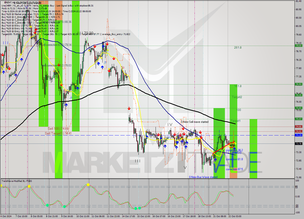 BRENT MultiTimeframe analysis at date 2024.10.22 10:00