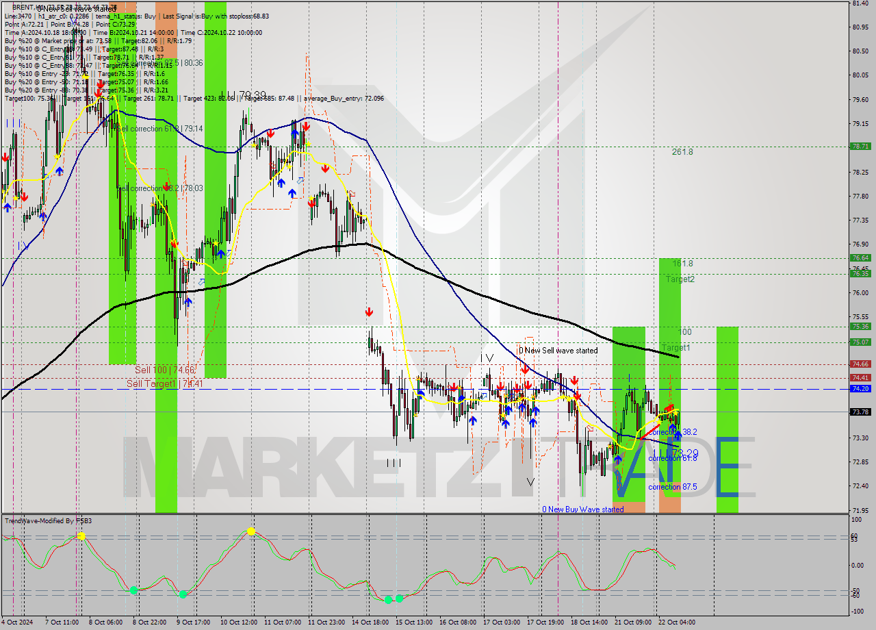 BRENT MultiTimeframe analysis at date 2024.10.22 11:40