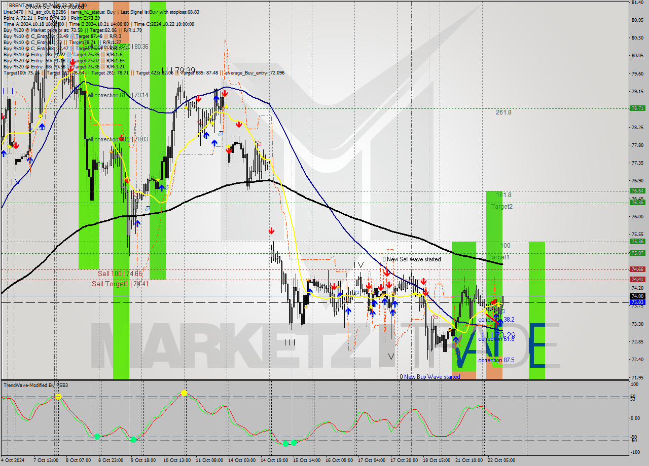 BRENT MultiTimeframe analysis at date 2024.10.22 12:11