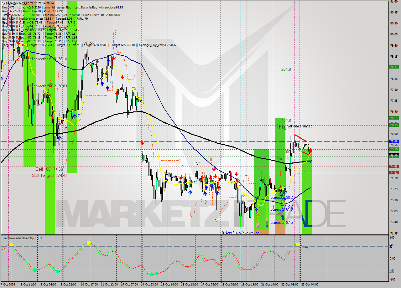 BRENT MultiTimeframe analysis at date 2024.10.23 11:00