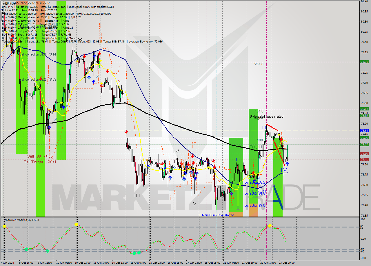 BRENT MultiTimeframe analysis at date 2024.10.23 16:33