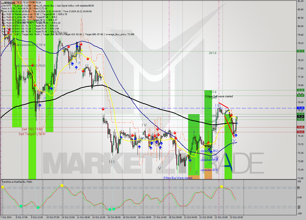 BRENT MultiTimeframe analysis at date 2024.10.23 17:09