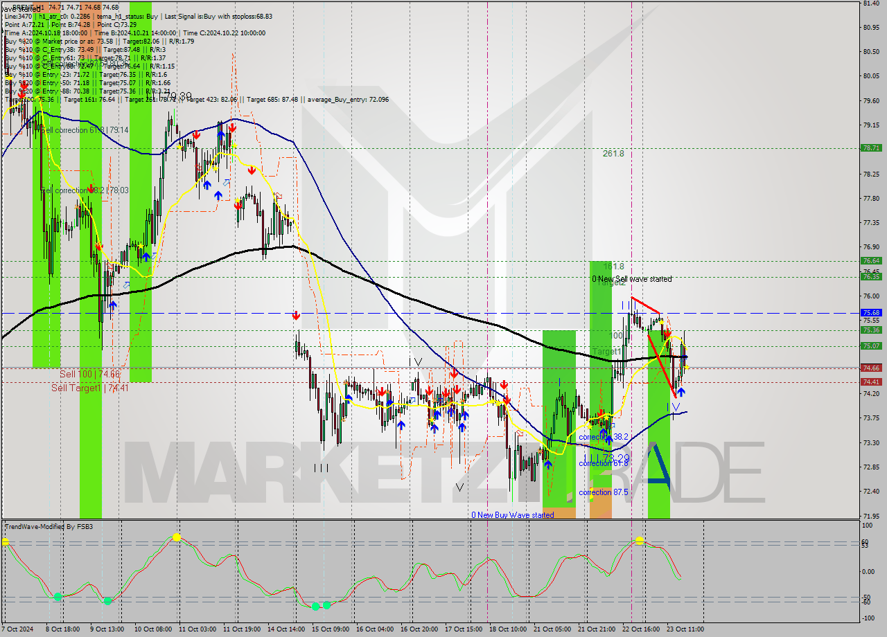 BRENT MultiTimeframe analysis at date 2024.10.23 18:00