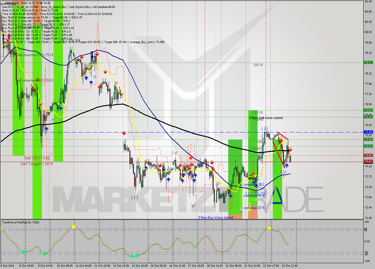 BRENT MultiTimeframe analysis at date 2024.10.23 19:12