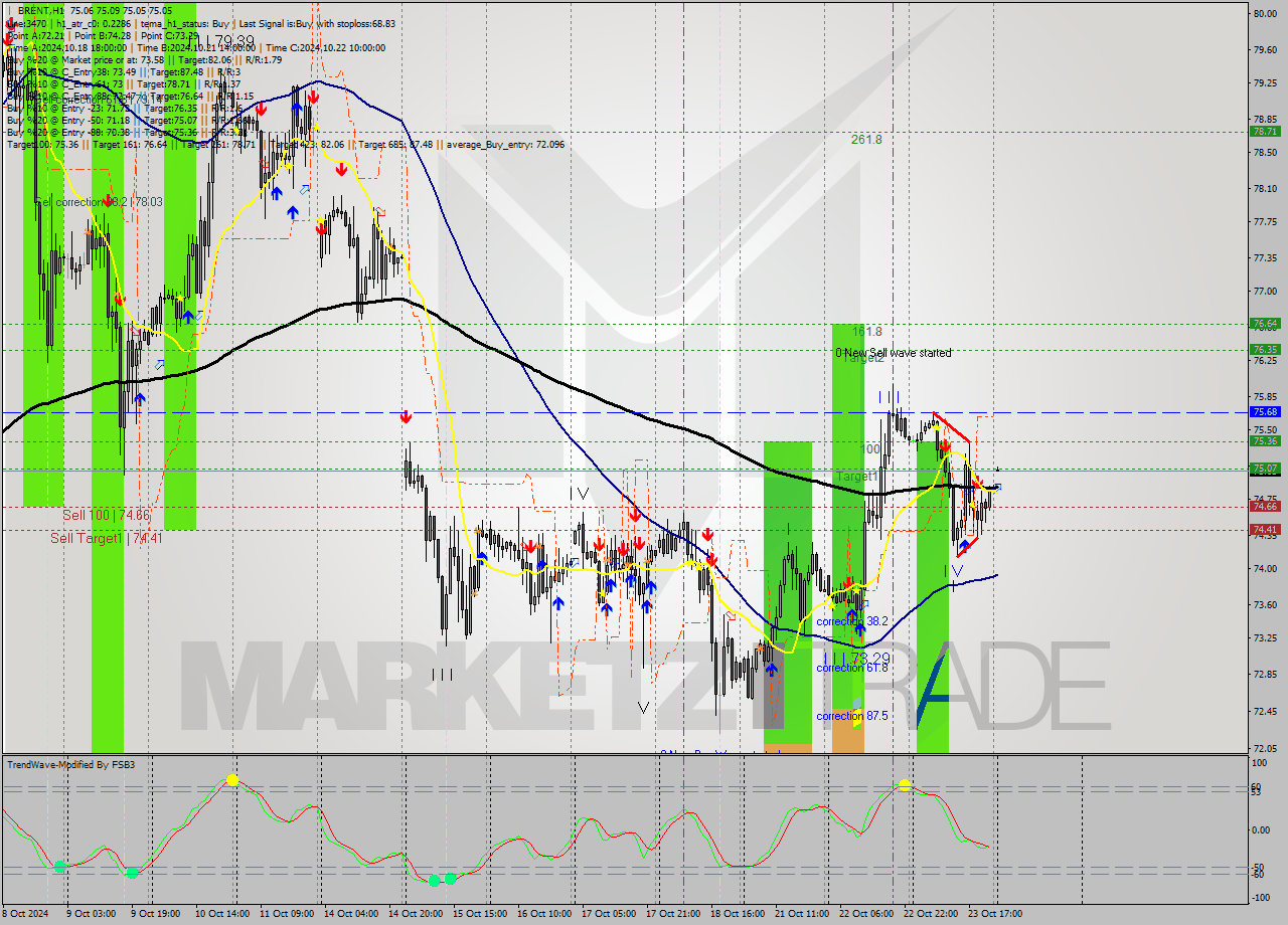 BRENT MultiTimeframe analysis at date 2024.10.24 03:00