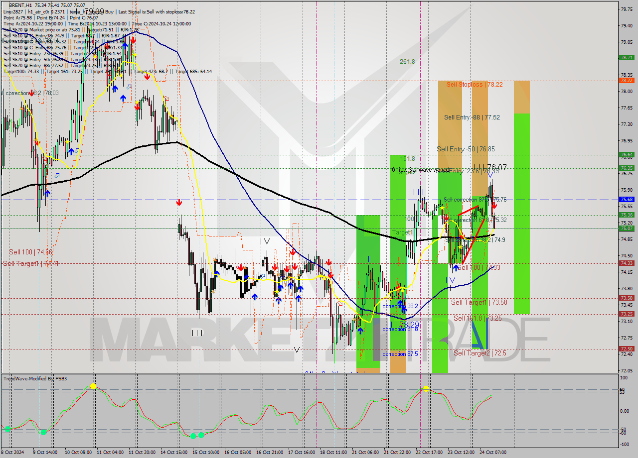 BRENT MultiTimeframe analysis at date 2024.10.24 14:37