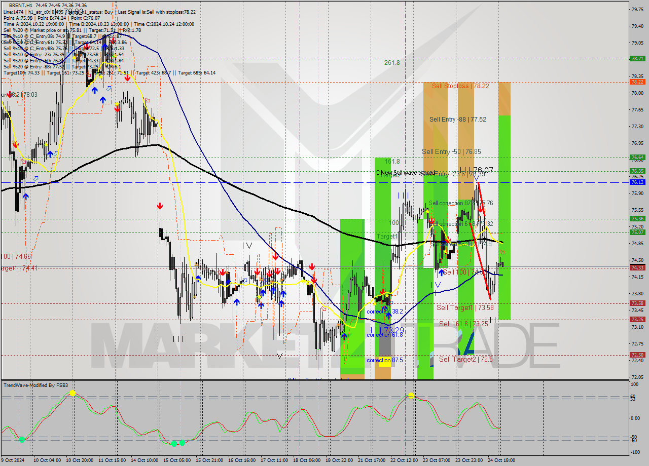 BRENT MultiTimeframe analysis at date 2024.10.25 04:00