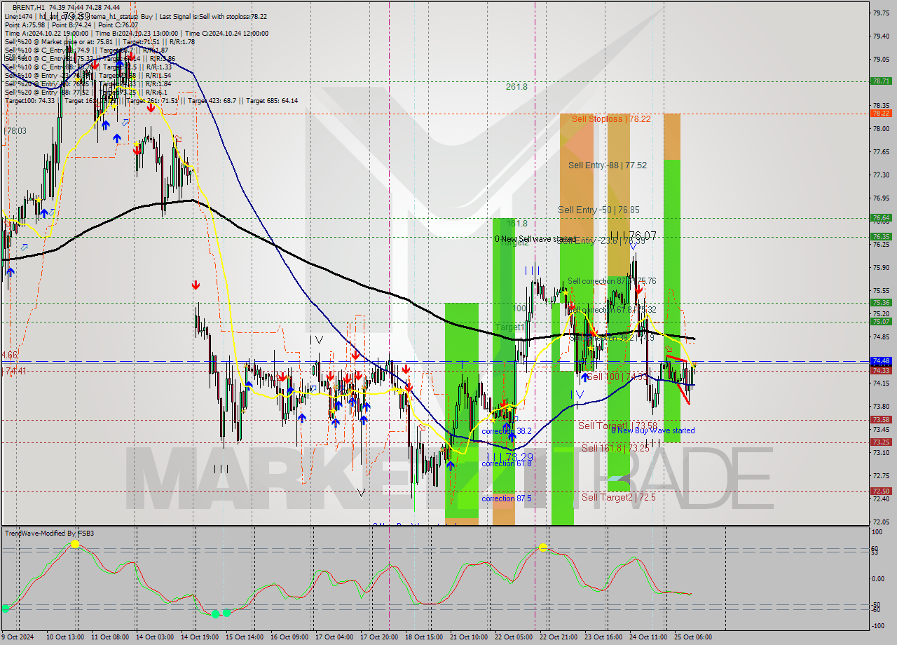 BRENT MultiTimeframe analysis at date 2024.10.25 13:14