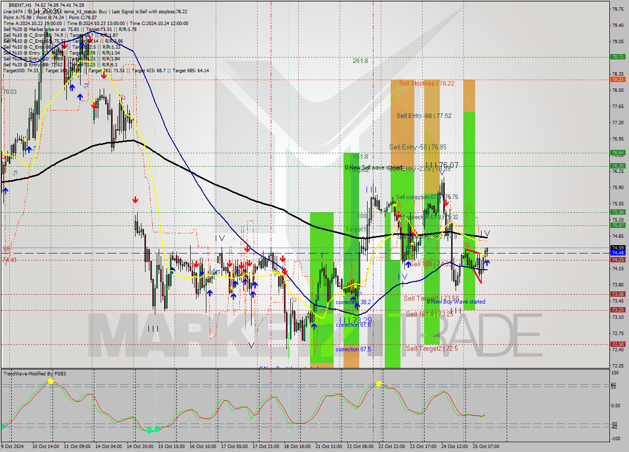 BRENT MultiTimeframe analysis at date 2024.10.25 14:13