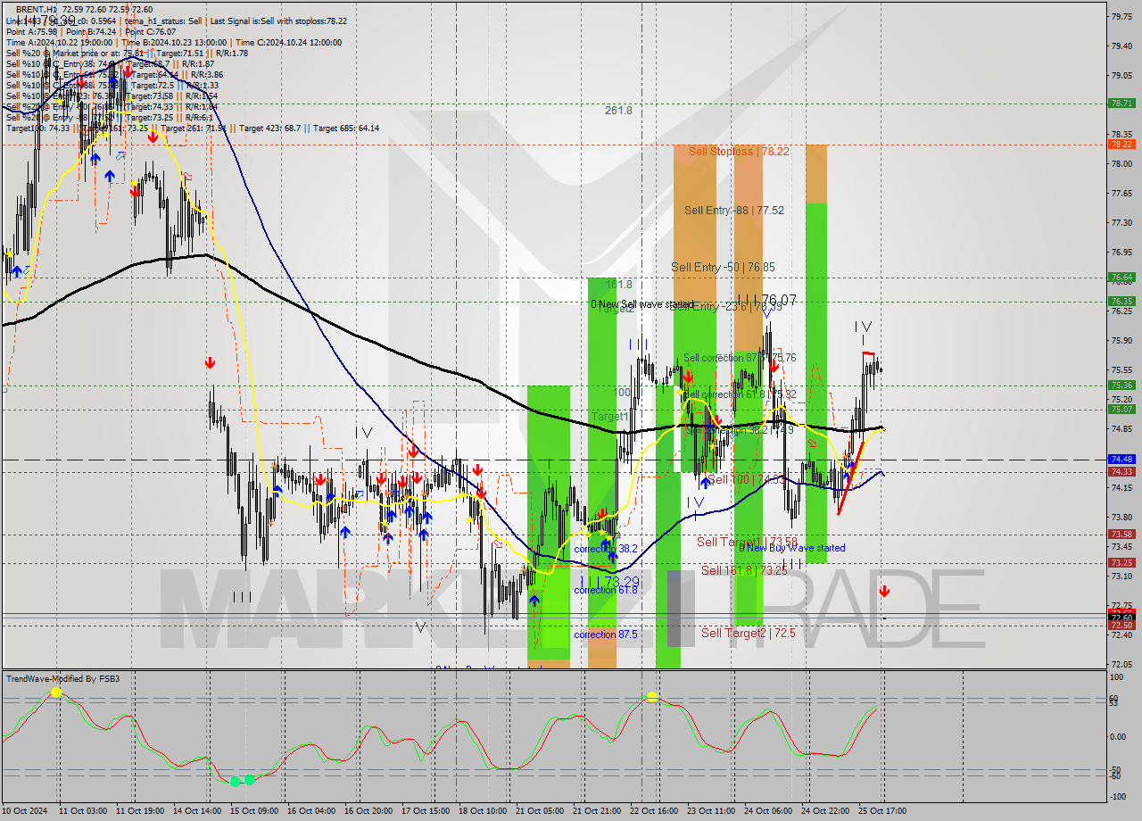 BRENT MultiTimeframe analysis at date 2024.10.28 02:00