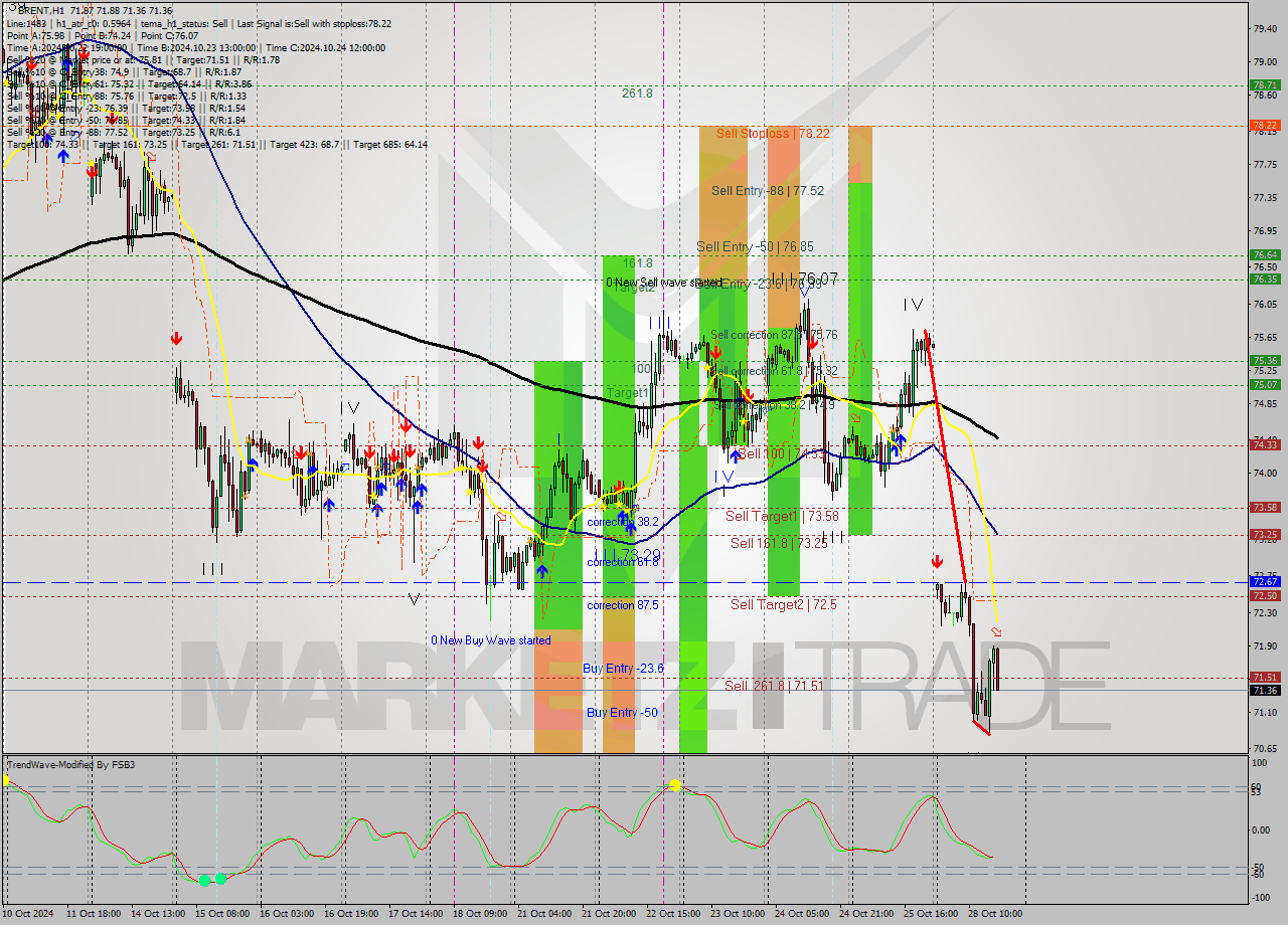 BRENT MultiTimeframe analysis at date 2024.10.28 17:45