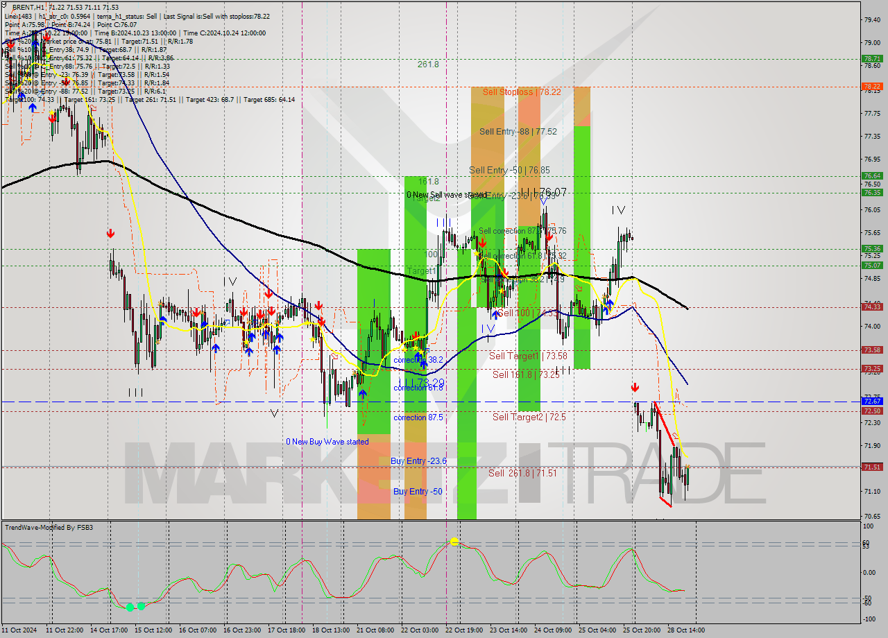 BRENT MultiTimeframe analysis at date 2024.10.28 21:24