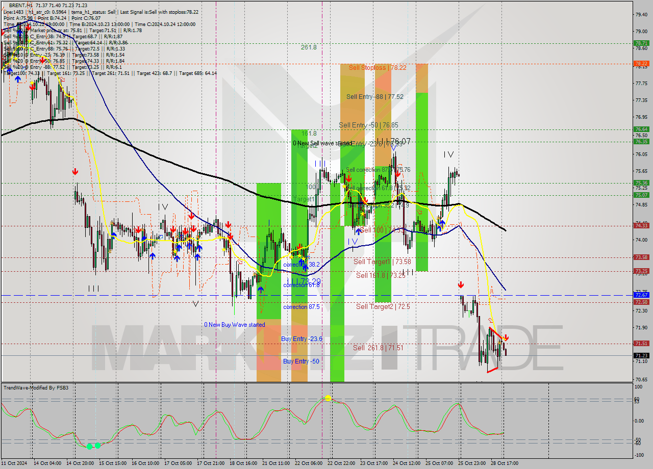 BRENT MultiTimeframe analysis at date 2024.10.29 03:48