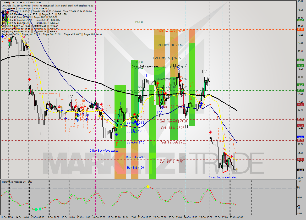 BRENT MultiTimeframe analysis at date 2024.10.29 09:06