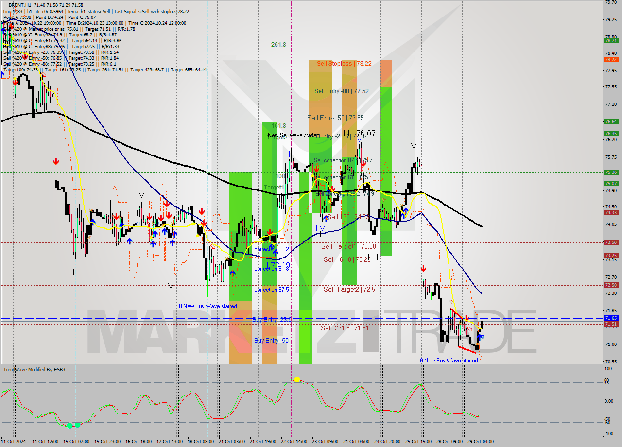 BRENT MultiTimeframe analysis at date 2024.10.29 11:17