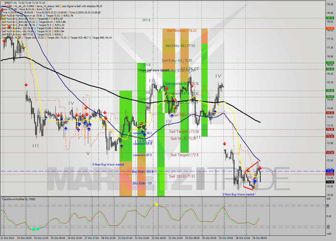 BRENT MultiTimeframe analysis at date 2024.10.29 15:33