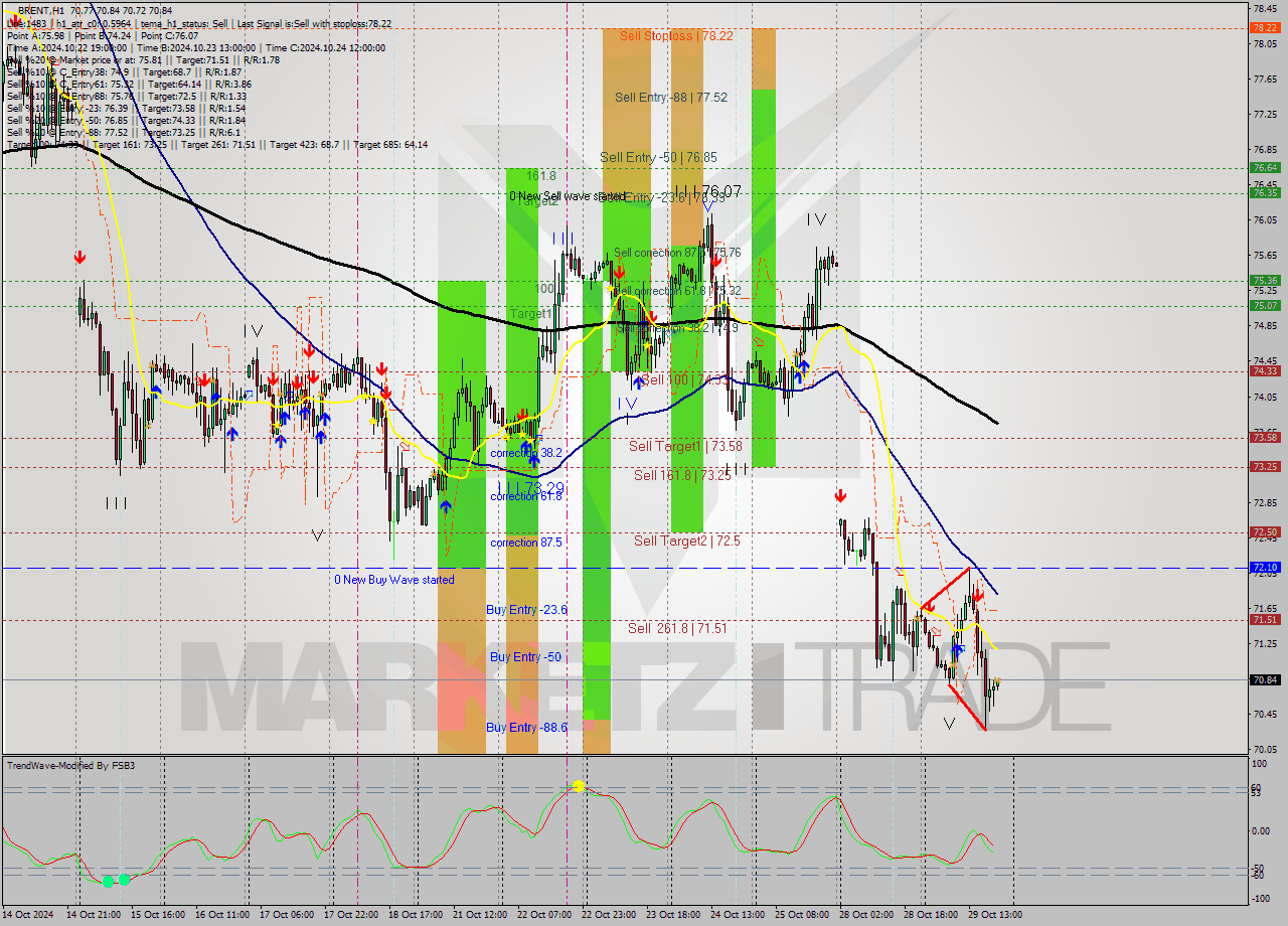 BRENT MultiTimeframe analysis at date 2024.10.29 20:12