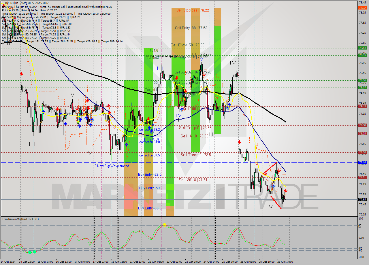 BRENT MultiTimeframe analysis at date 2024.10.29 21:09