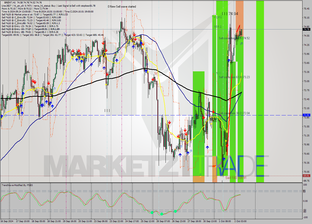 BRENT MultiTimeframe analysis at date 2024.10.02 10:05