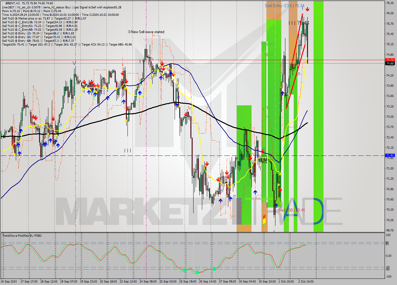 BRENT MultiTimeframe analysis at date 2024.10.02 17:55