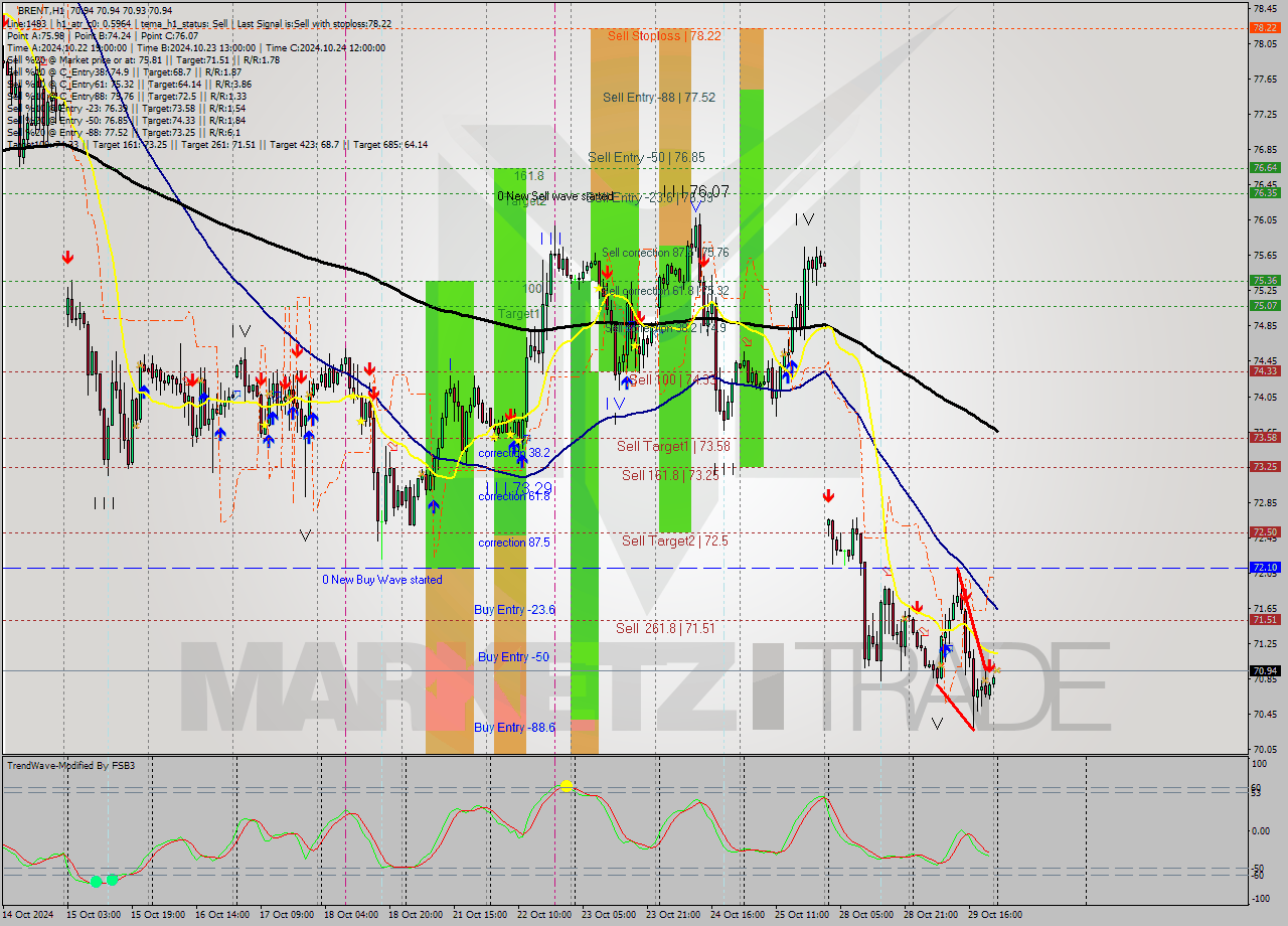 BRENT MultiTimeframe analysis at date 2024.10.30 02:00