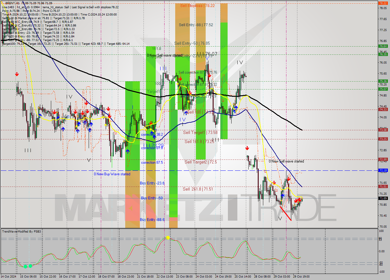 BRENT MultiTimeframe analysis at date 2024.10.30 05:10