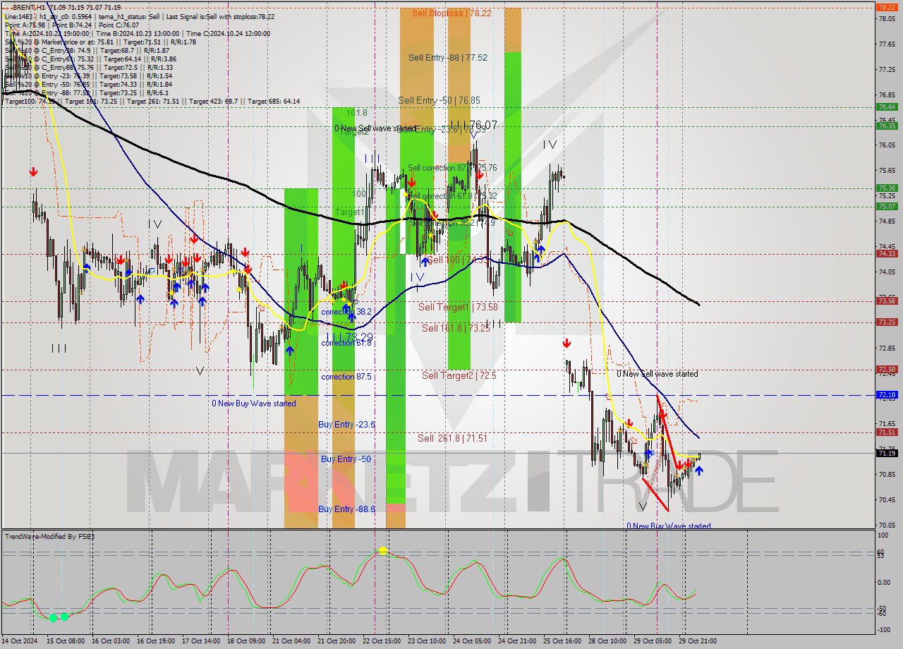 BRENT MultiTimeframe analysis at date 2024.10.30 07:32