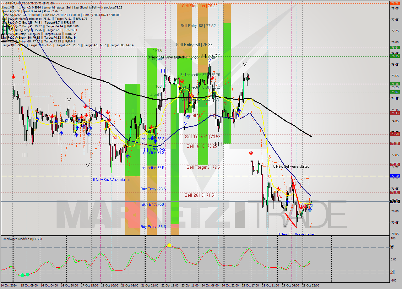 BRENT MultiTimeframe analysis at date 2024.10.30 08:01