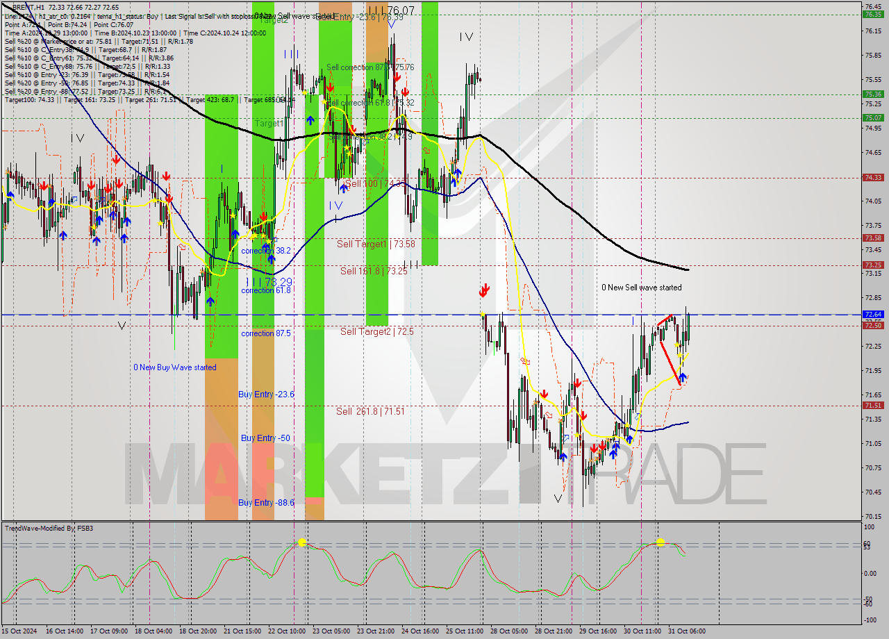 BRENT MultiTimeframe analysis at date 2024.10.31 11:22