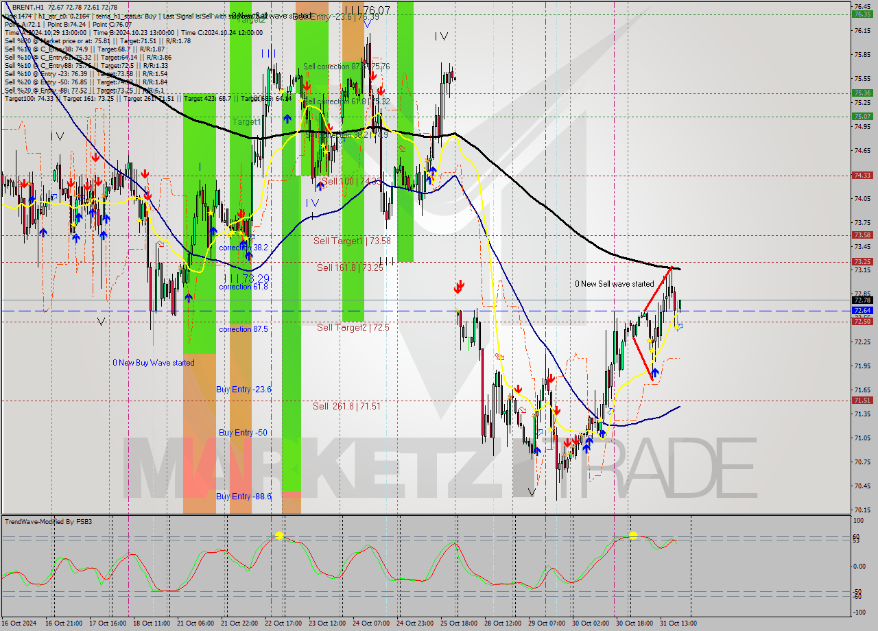 BRENT MultiTimeframe analysis at date 2024.10.31 20:05