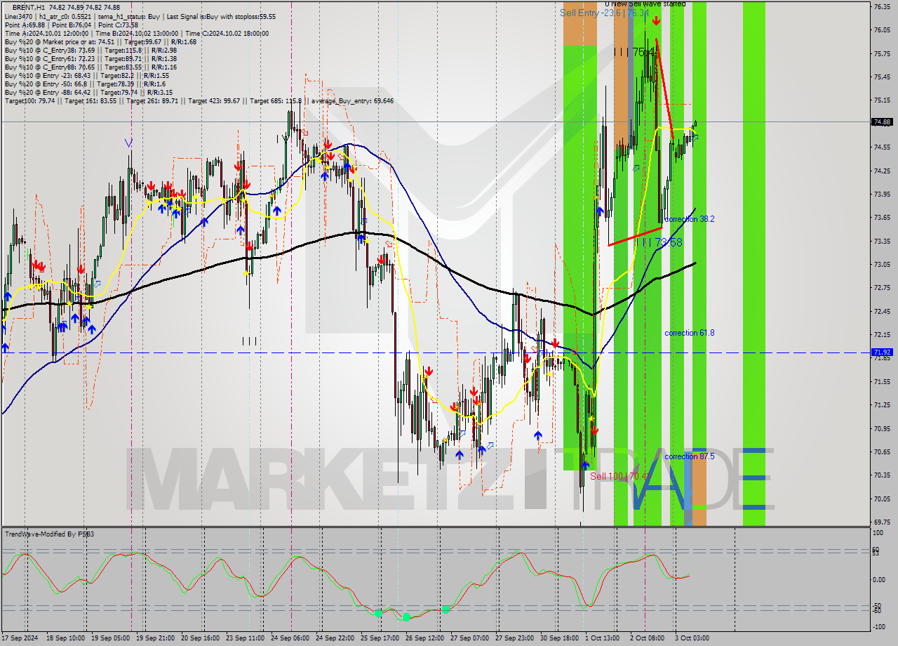 BRENT MultiTimeframe analysis at date 2024.10.03 10:00