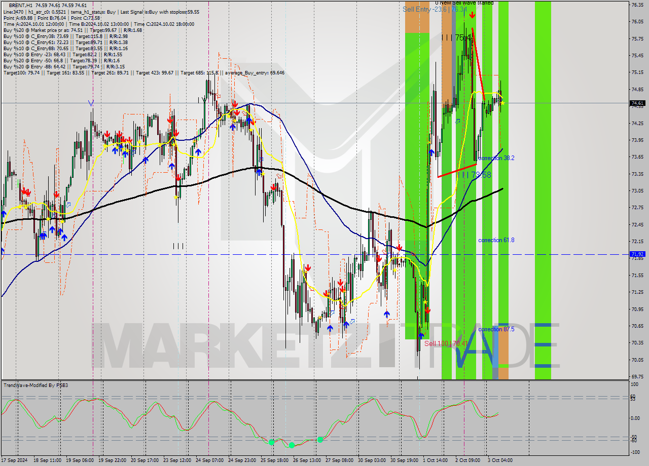 BRENT MultiTimeframe analysis at date 2024.10.03 11:00