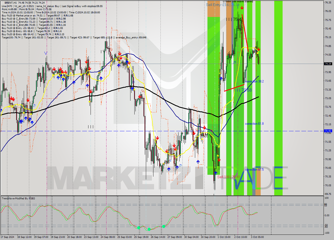 BRENT MultiTimeframe analysis at date 2024.10.03 12:07