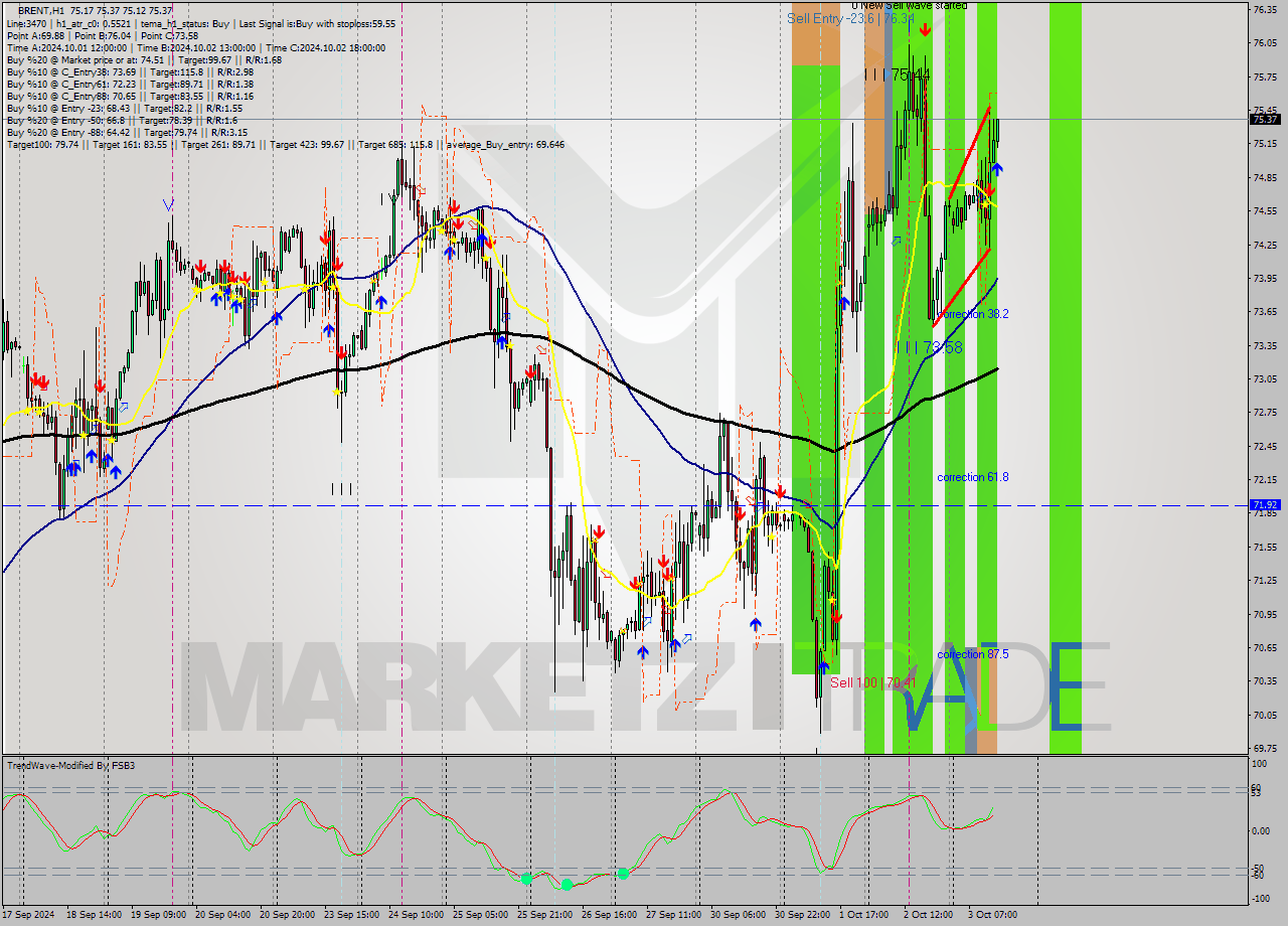 BRENT MultiTimeframe analysis at date 2024.10.03 14:10