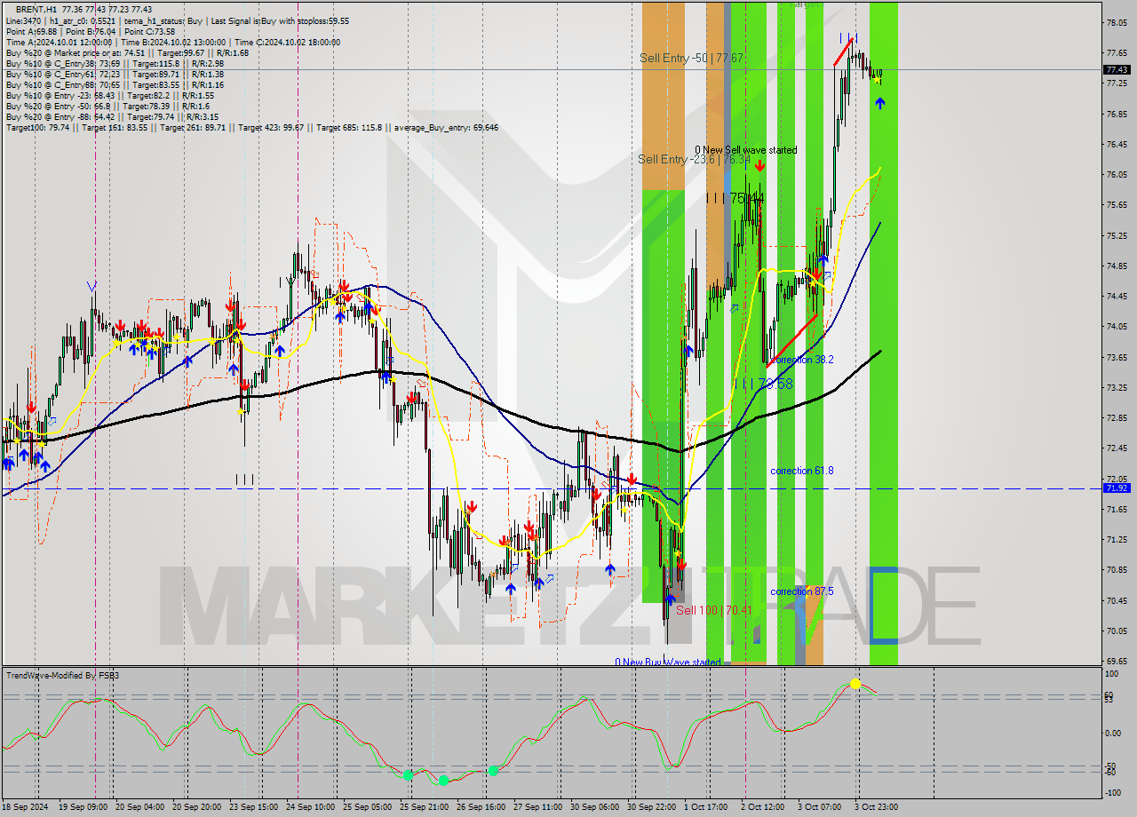 BRENT MultiTimeframe analysis at date 2024.10.04 09:26